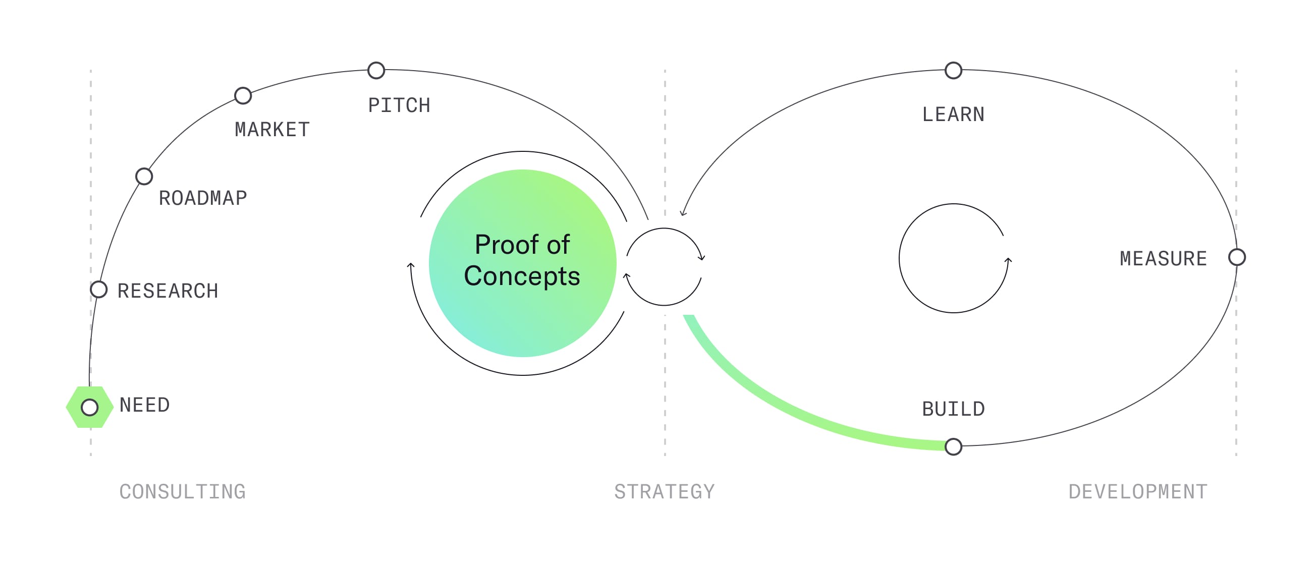 MojoTech's fintech consulting and development process diagram.