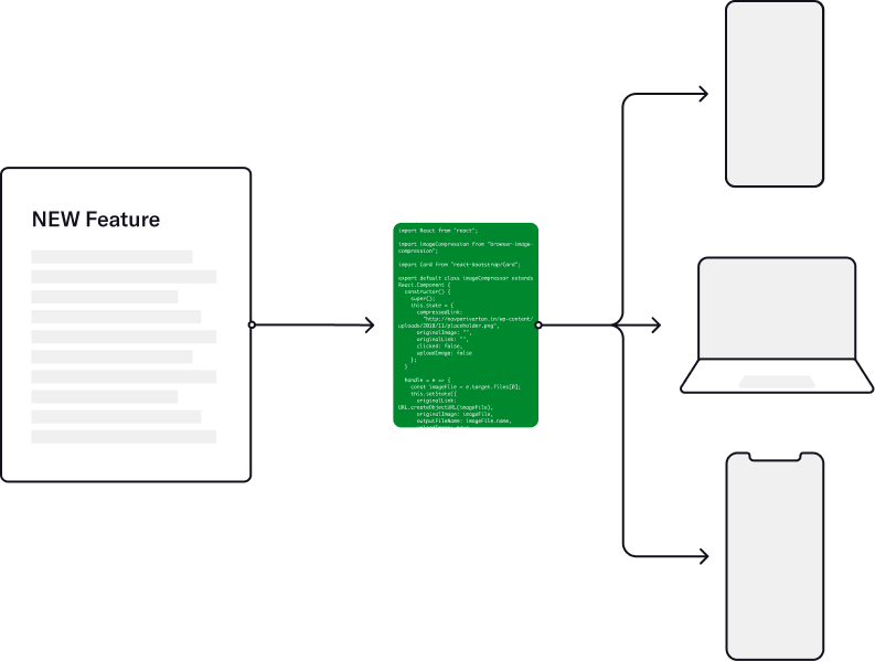 Flow diagram showing one code base deployed to three different devices after digital transformation