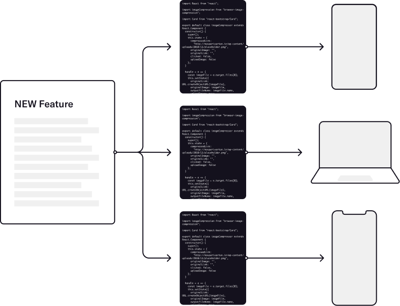 Flow diagram showing three sets of code for three different devices before digital transformation