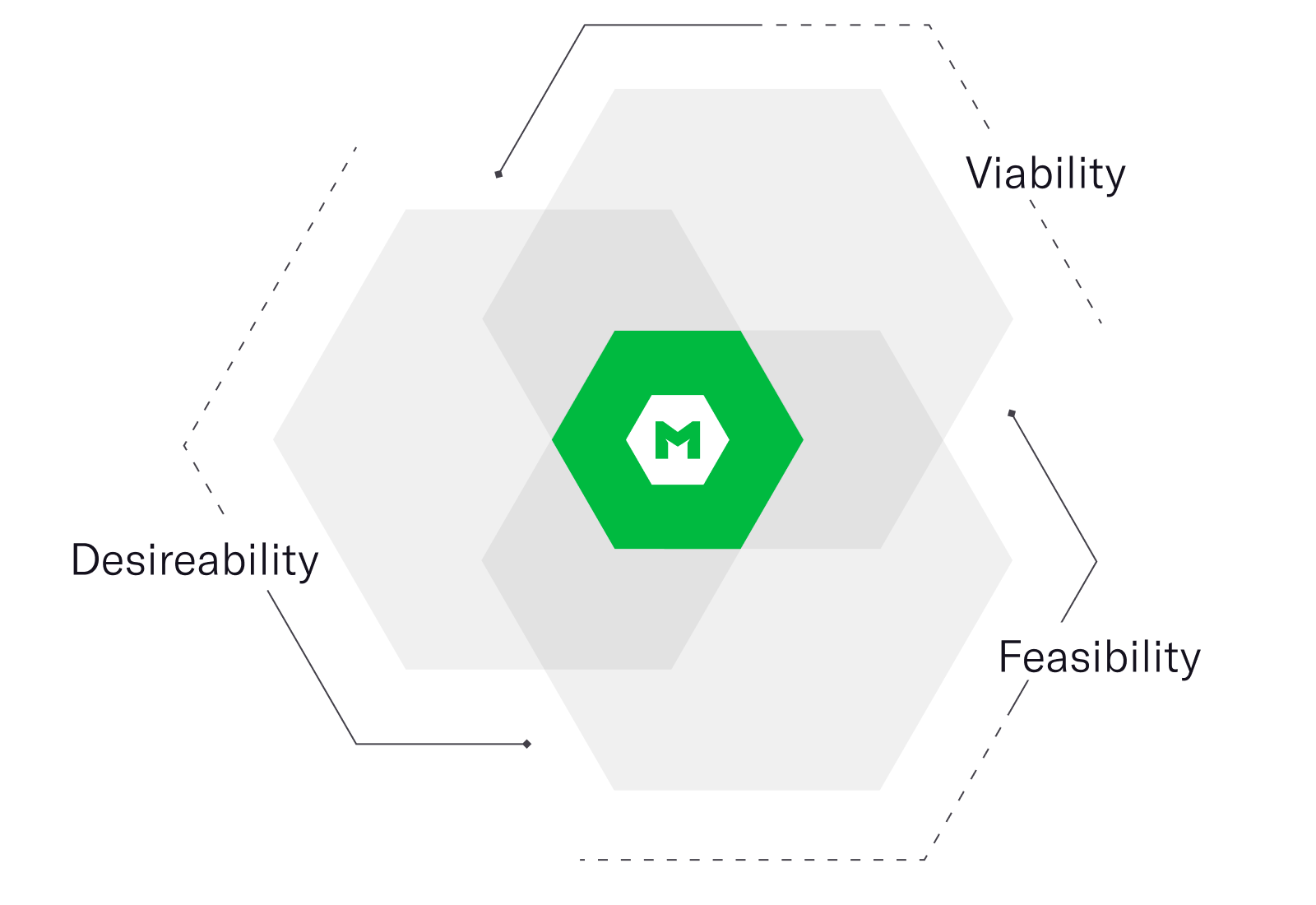 Venn diagram of MojoTech's product design services that aim for viable, feasible, and desirable solutions.