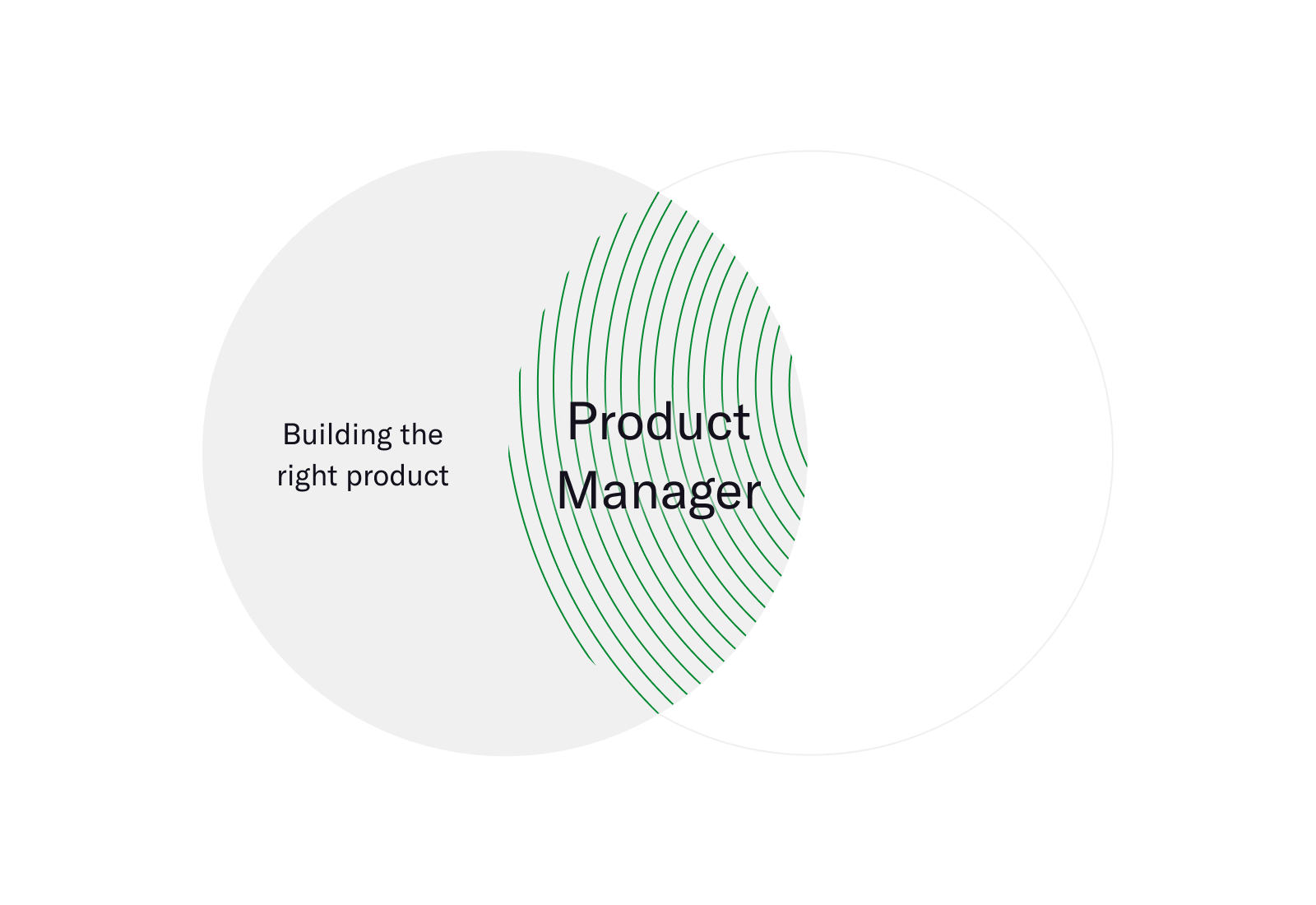 Venn diagram of MojoTech's product managers developing the right product the right way.
