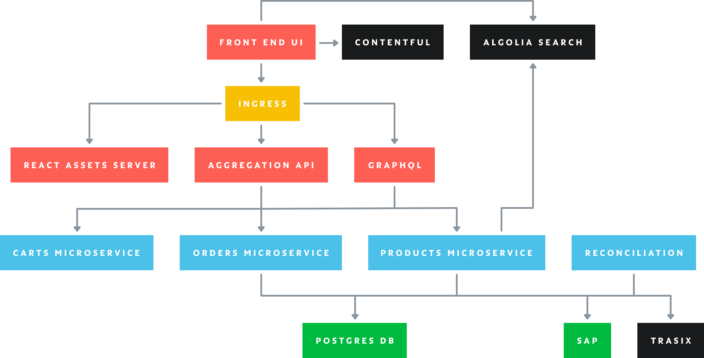 Flow chart for Under Armour’s cloud-native order management system