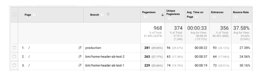 Google Analytics Custom Dimension Branches