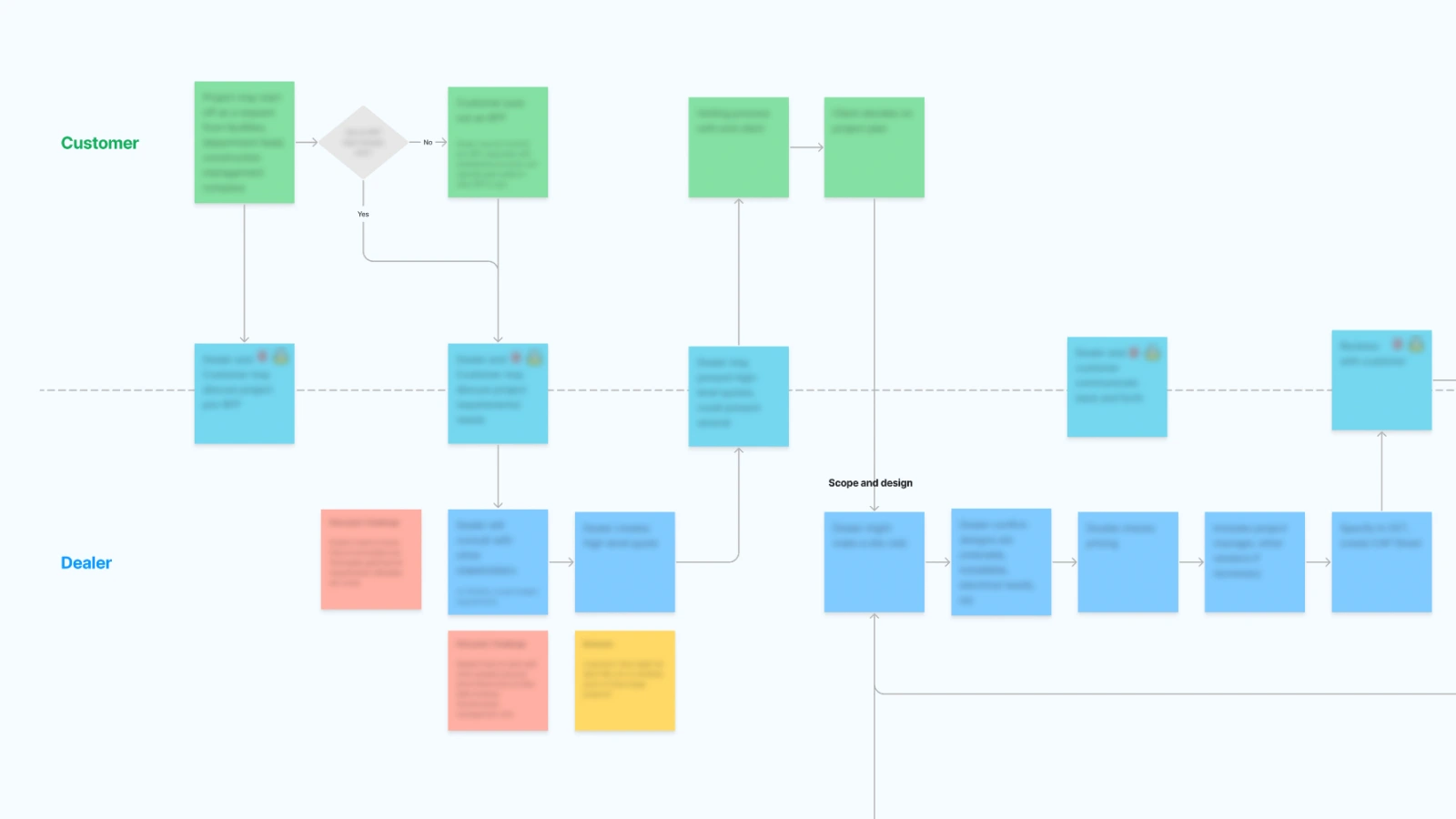 MillerKnoll user workflow diagram.